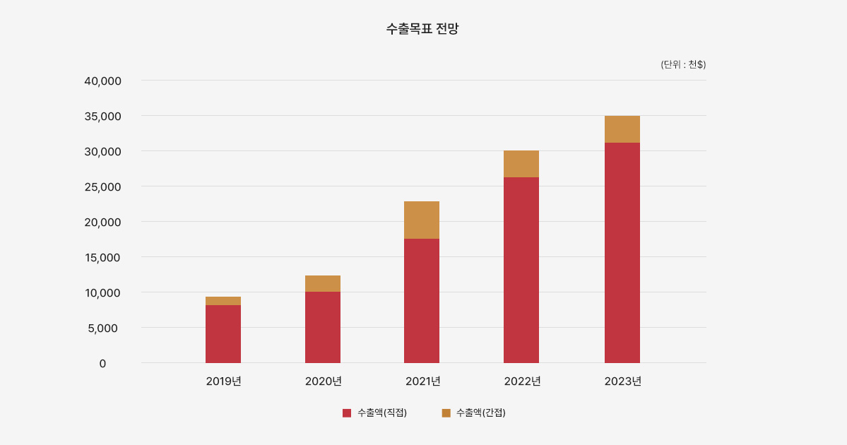 수출목표 전망